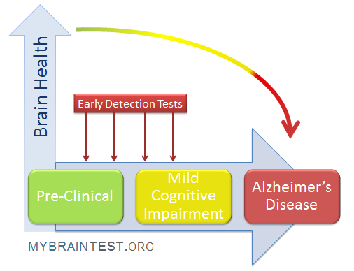 Brain Health Assessments, Online Memory Tests